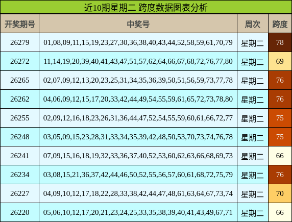 近10期星期二 跨度数据图表分析
