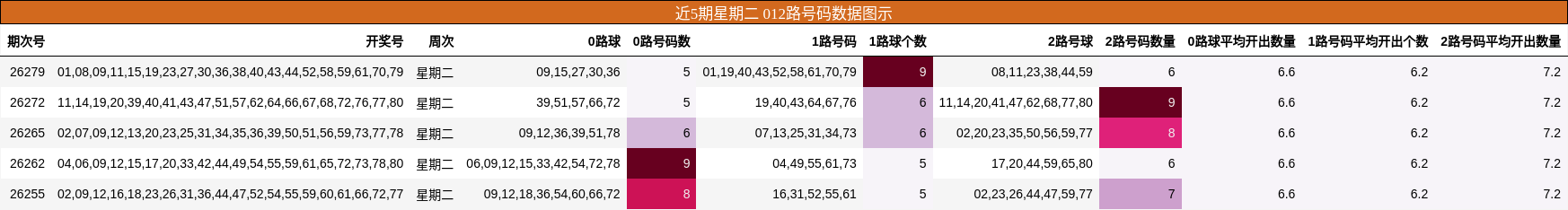 近5期星期二 012路号码数据图示