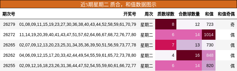 近5期星期二 质合，和值数据图示