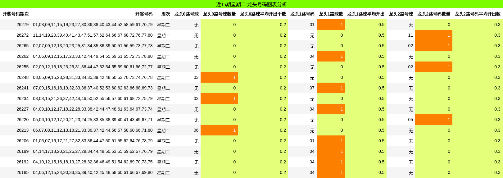 龙头号码分析
