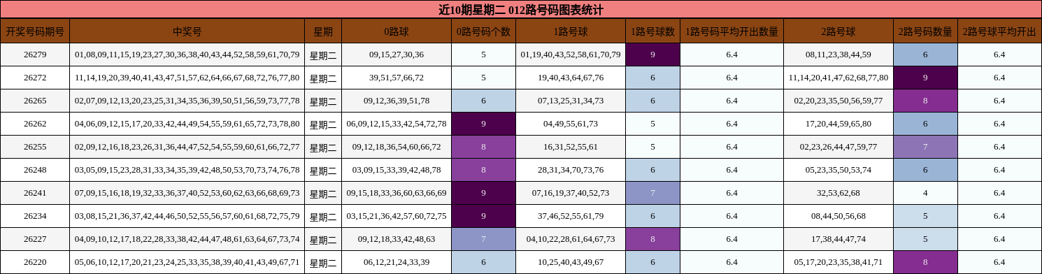 012路号码分析