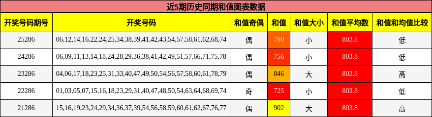 和值分析