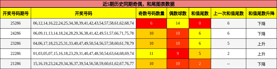 奇偶分析，和尾分析
