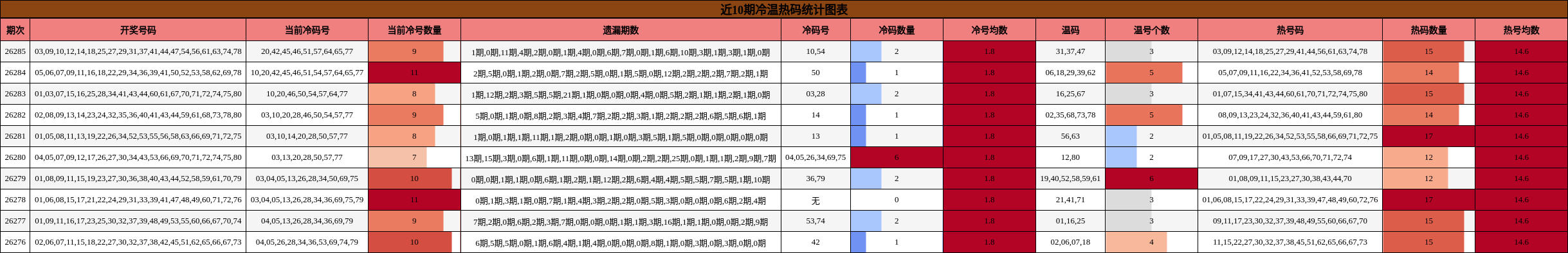 冷温热码分析