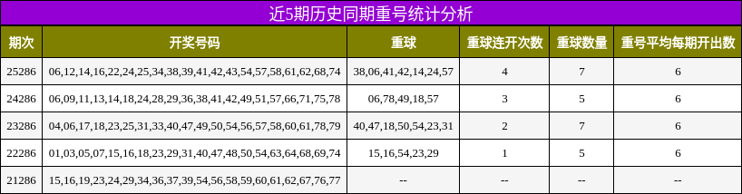 近5期历史同期重号统计分析