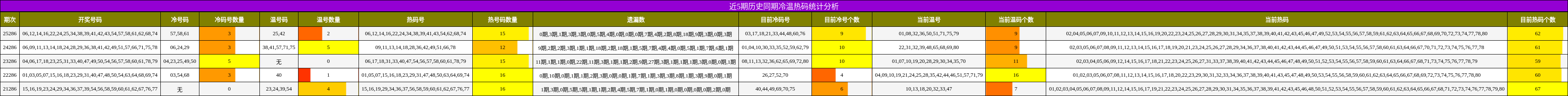 近5期历史同期冷温热码统计分析