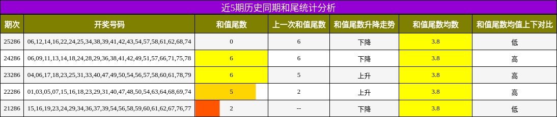 近5期历史同期和尾统计分析