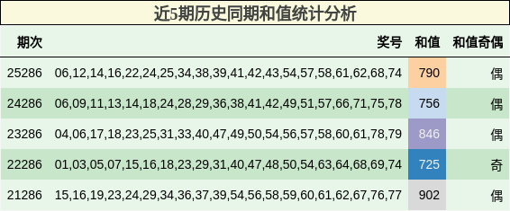 近5期历史同期和值统计分析