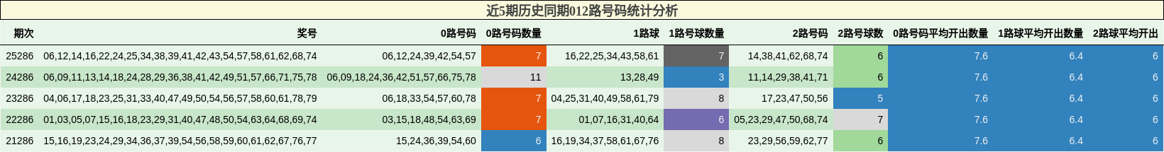 近5期历史同期012路号码统计分析