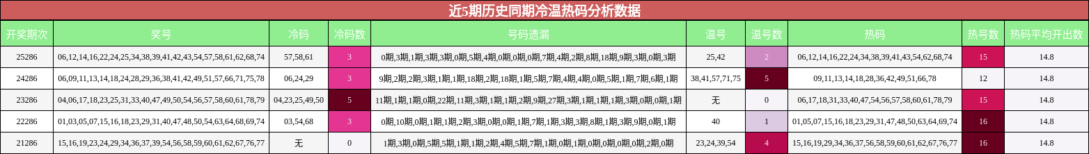 冷温热码分析