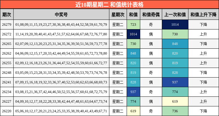 近10期星期二 和值统计表格