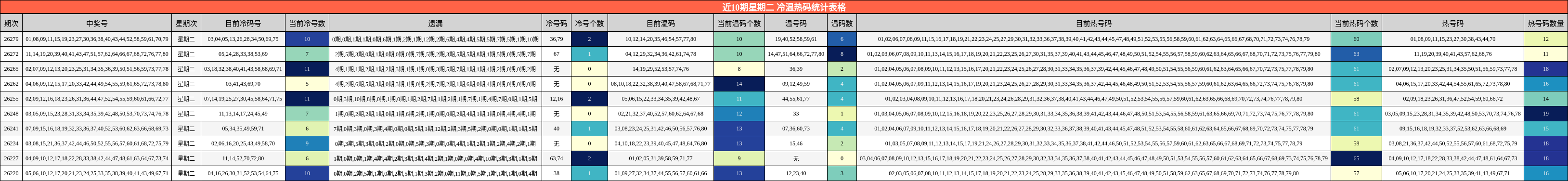 近10期星期二 冷温热码统计表格