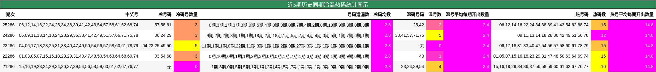 近5期历史同期冷温热码统计图示