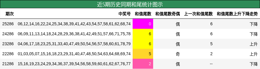 近5期历史同期和尾统计图示
