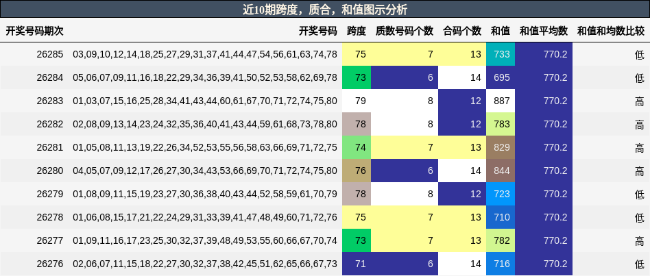跨度分析,质合分析,和值分析