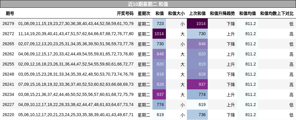 近10期星期二 和值