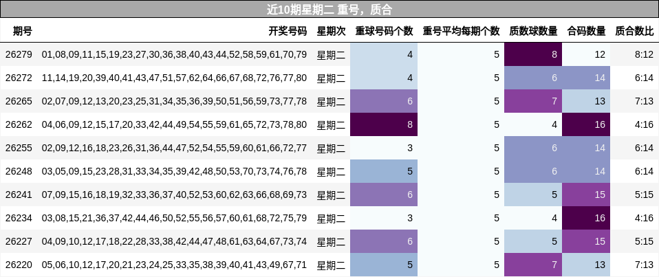 近10期星期二 重号,质合