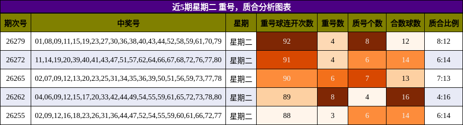重号分析，质合分析