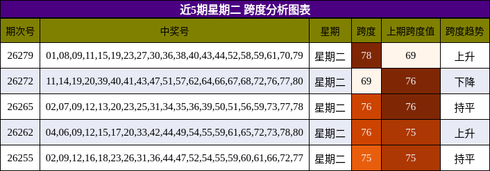 跨度分析