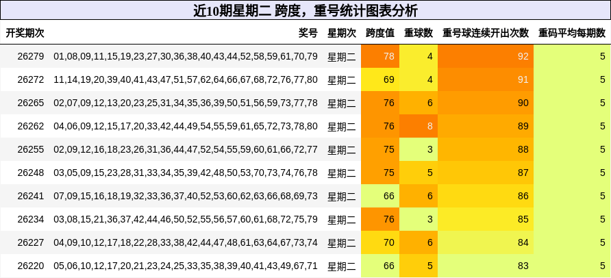 近10期星期二 跨度，重号统计图表分析