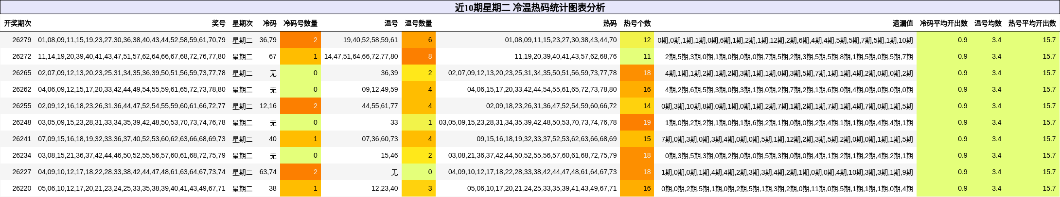 近10期星期二 冷温热码统计图表分析