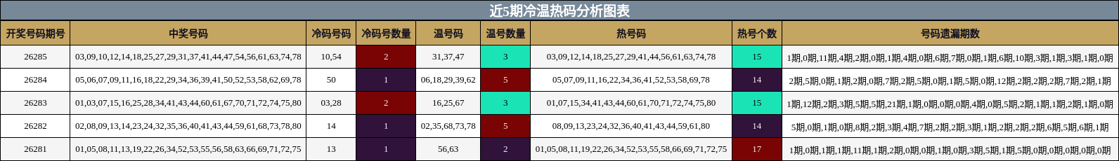 冷温热码分析