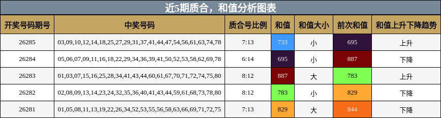 质合分析，和值分析
