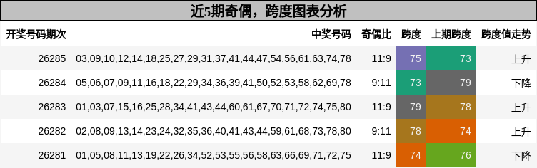 近5期奇偶，跨度图表分析