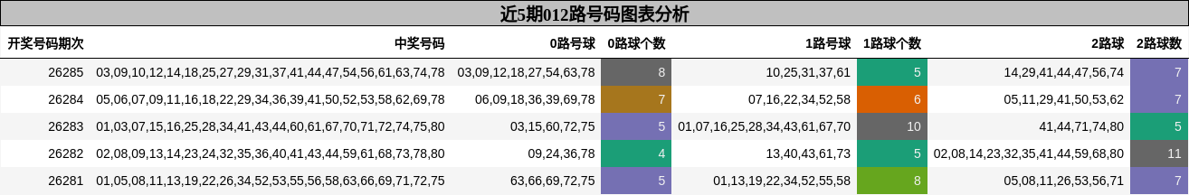 近5期012路号码图表分析