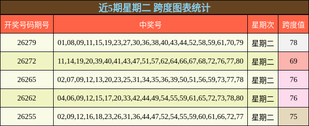 近5期星期二 跨度图表统计