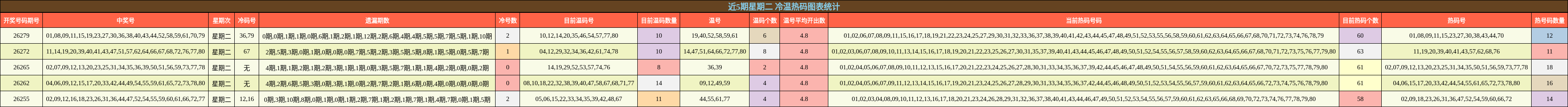 近5期星期二 冷温热码图表统计