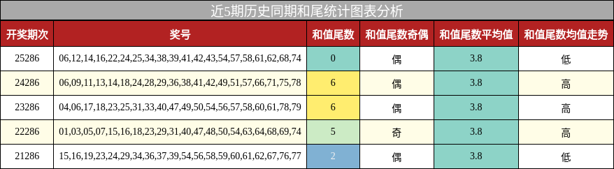 和尾分析