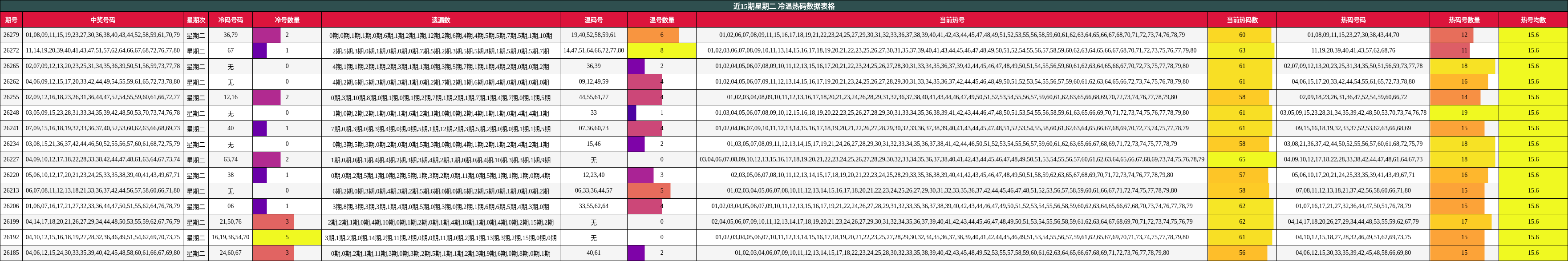 近15期星期二 冷温热码数据表格