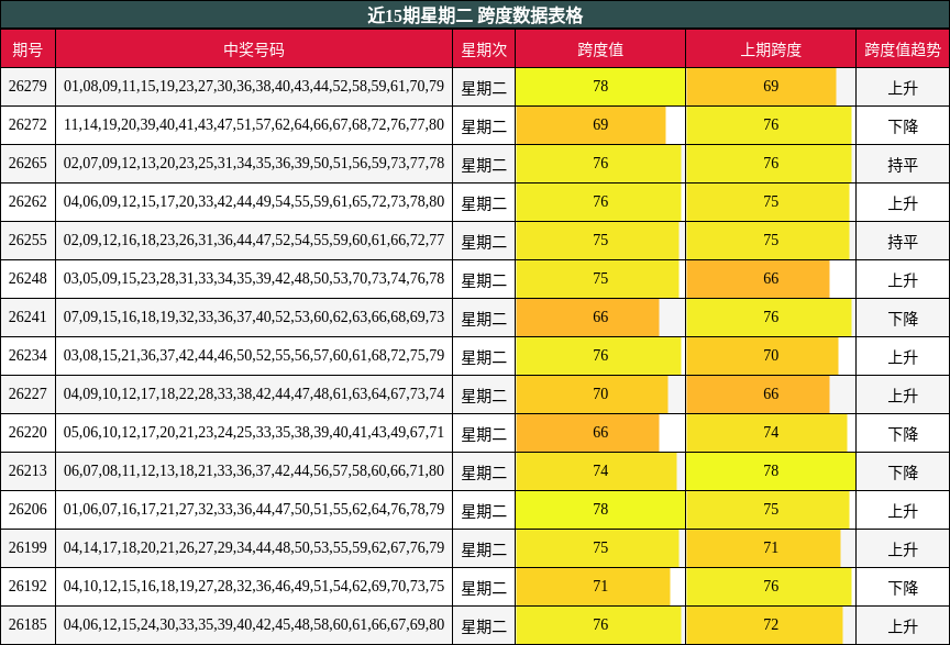 近15期星期二 跨度数据表格