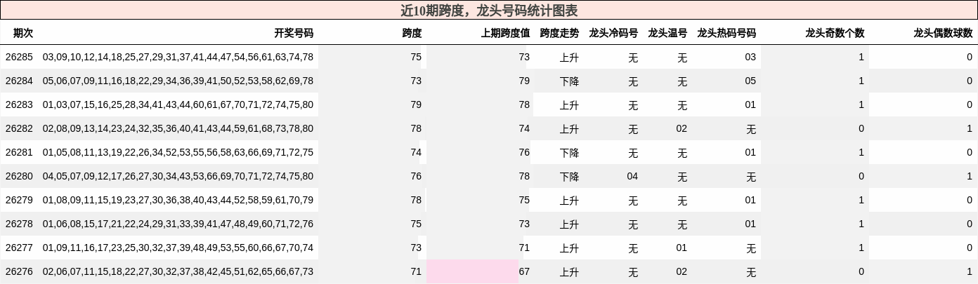 近10期跨度,龙头号码统计图表