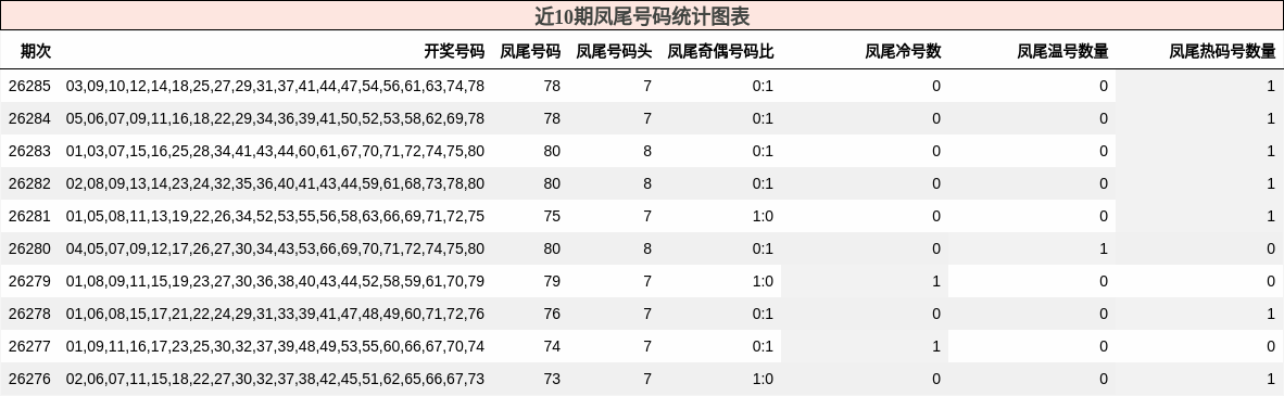 近10期凤尾号码统计图表