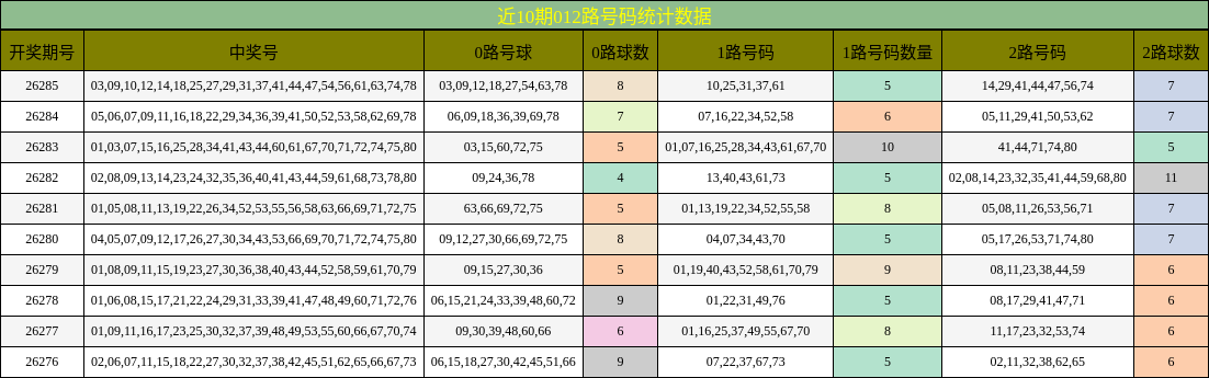 012路号码分析