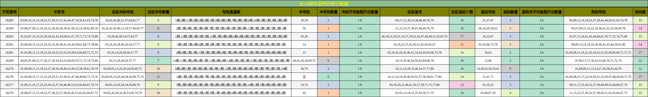 冷温热码分析