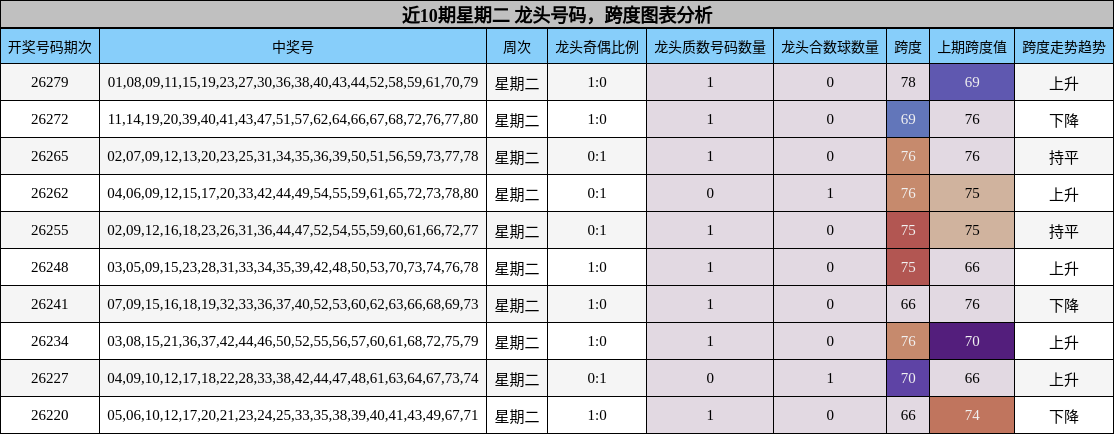 近10期星期二 龙头号码,跨度图表分析