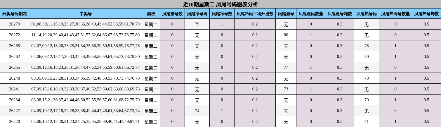 近10期星期二 凤尾号码图表分析