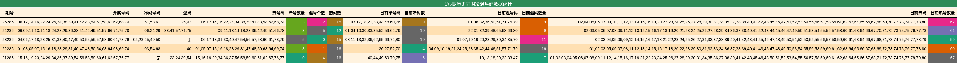 冷温热码分析