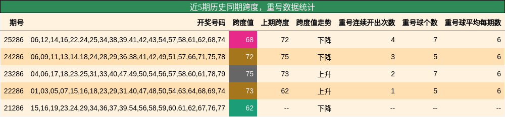 跨度分析，重号分析