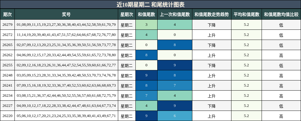 和尾分析