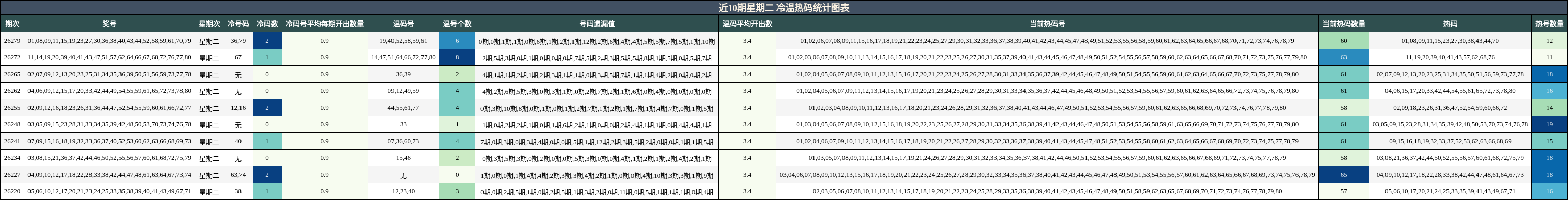 冷温热码分析