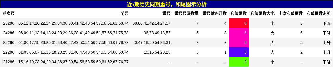 重号分析,和尾分析