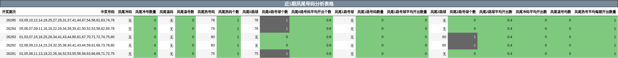 近5期凤尾号码分析表格