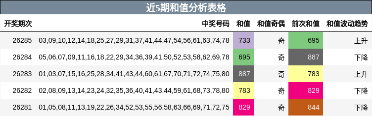 近5期和值分析表格