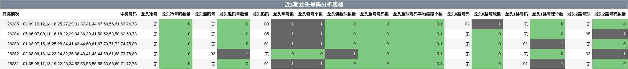 近5期龙头号码分析表格