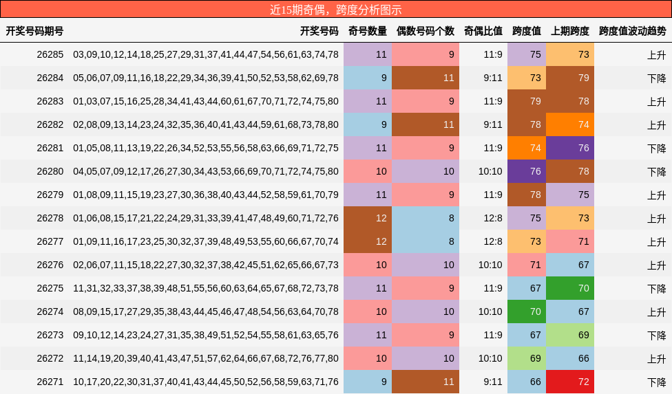 奇偶分析，跨度分析