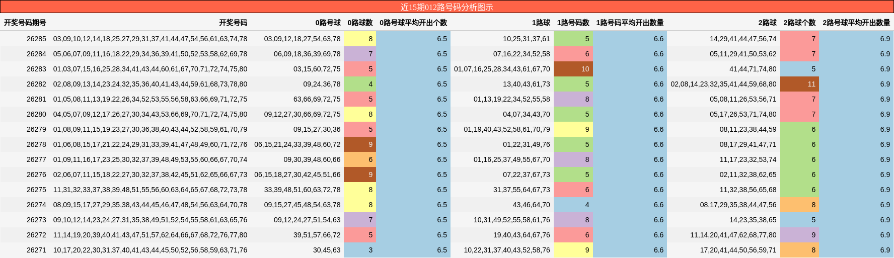 012路号码分析